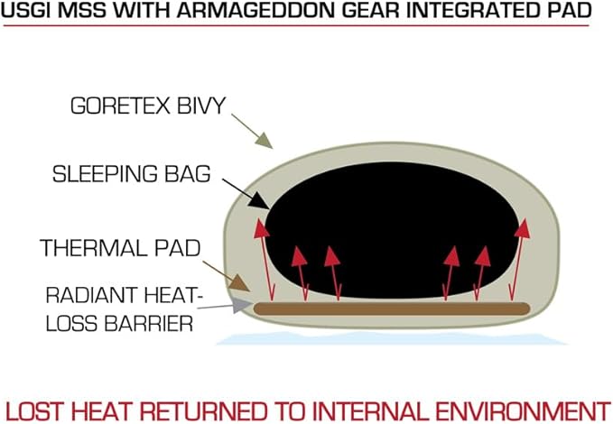 Armageddon Gear Personal-Use Sleep System Pad (SSP)