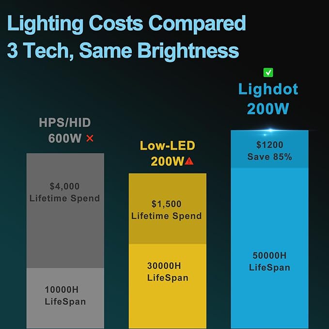 Lightdot 6Pack 200W LED Wall Pack Lights | 30000LM(150Lm/W) Dusk to Dawn Photocell 5000K IP65 Waterproof Outdoor Exterior Lighting for 15-30ft Height | 100-277V ETL Black | 5-Year Warranty