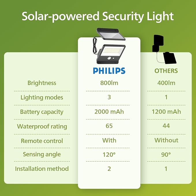 Philips Solar Security Light Outdoor LED 6500K Solar-Powered Flood Light w/PIR Motion Sensor Remote Control w/16ft Cable IP65 Waterproof 3 Modes (2)