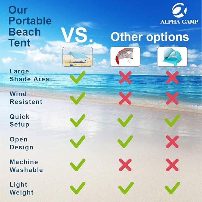 ALPHA CAMP Beach Tent Canopy Portable Sun Shelter Sun Shade 7x7 FT with Sandbag Anchors 2 Pole Pop Up Outdoor Shelter Family Size for Beach Camping Fishing Backyard Picnics - Blue