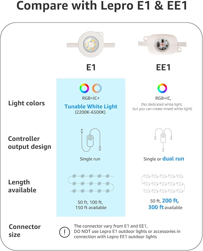 Lepro EE1 AI Permanent Outdoor Lights with Dual-Output 300ft 180 LED RGB+IC Smart Outside Light for House Christmas DecorAlexa Google Enabled 2.4 GHz WiFi/Bluetooth APP Control No Remote Controller