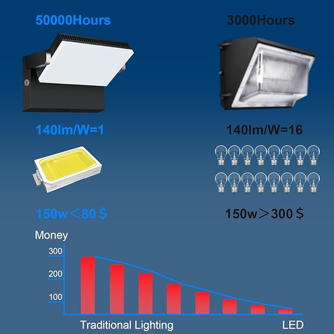 ledmo 150W LED Wall Pack Light Outdoor Dusk to Dawn LED Wall Pack Light Freely DIY Rotatable Modern 5000K Waterproof Black Security Floodlight Fixture for Shop House Area Barn4 Pack