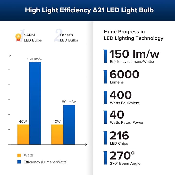SANSI 400W Equivalent A21 LED Light Bulb 3000K Soft Warm White 6000 High Lumens E26 LED Bulbs Non-Dimmable Bulb w/Ceramic Technology 40 Watt Power Energy Saving Light Bulb for Home Office