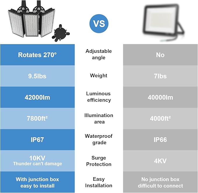 Kekeou LED Flood Light 300W 42000LM Stadium Lights Outdoor LED Super Bright 6500K Daylight White Field Lights IP67 Waterproof Arena Light with Junction Box for Garden Court Parking lot - Black