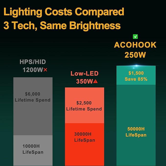 8Pack 250W LED Wall Pack Lights 100-277v Dusk to Dawn with Photocell 37500Lm 5000K IP65 Outdoor Security Lighting for WarehouseBuildingYardFactoryGarage ETL(Height:20~40ft)