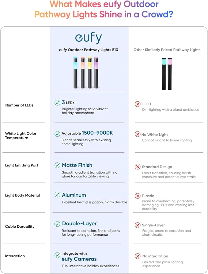 eufy Outdoor Pathway Lights E10 4-Pack Smart Wired RGBWW LED Landscape Lights 350lm IP65 Waterproof for Yard Work with Alexa Endless AI Light Themes for Christmas Halloween Link with Cameras