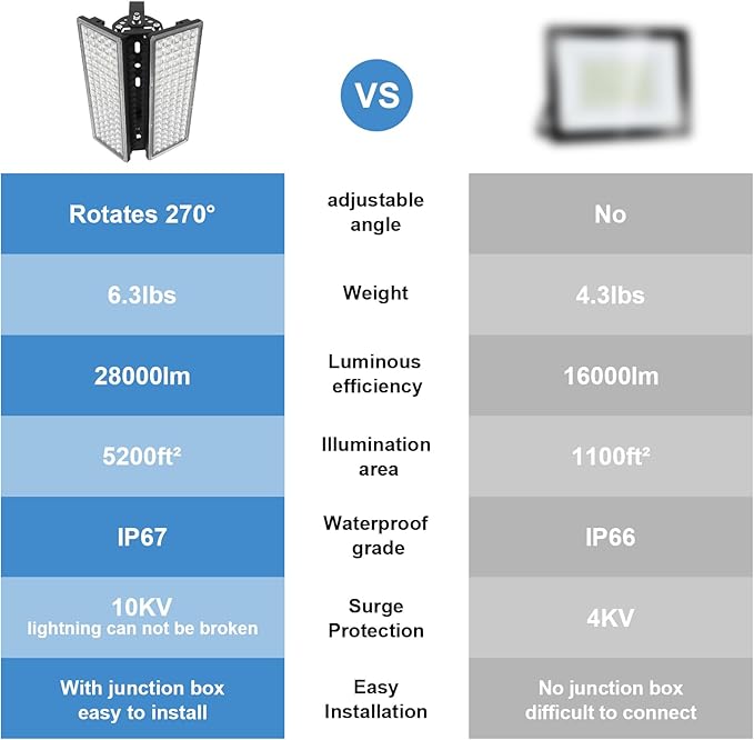 Kekeou 200W LED Flood Light Outdoor 28000LM Stadium Lights 6500K Daylight White Arena Lights Super Bright Field Light IP67 Waterproof Commercial Parking Lot Lighting for Basketball Backyard