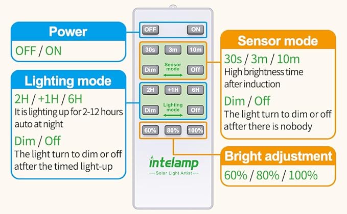 intelamp Solar Flood Lights Outdoor Waterproof Linkable 12000mAh 3000LM Motion Sensor Floodlight with Remote Control Sensor Case 16.4Ft Cable Dusk to Dawn Lighting Lamp for Street Outside House