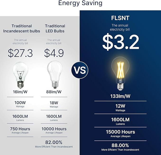 FLSNT 100W Equivalent LED Edison Bulbs 12W Dimmable A21 LED Light Bulbs 1600LM 2700K Soft White CRI90 E26 Base 8 Pack