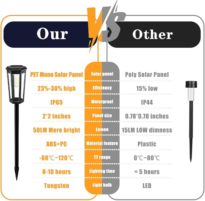 2 Pack Solar Pathway Lights Outdoor Waterproof (IP65) with 2-in-1 Lighting Modes Warm White LED for Yard Lawn Garden Patio &amp Landscape