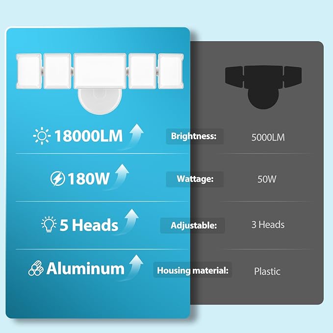 Olafus 180W Flood Lights Outdoor 18000LM Super Bright Security Lights with 5 Adjustable Heads IP65 Waterproof Hardwired Switch Controlled 6500K Aluminum LED Flood Light for House Yard White