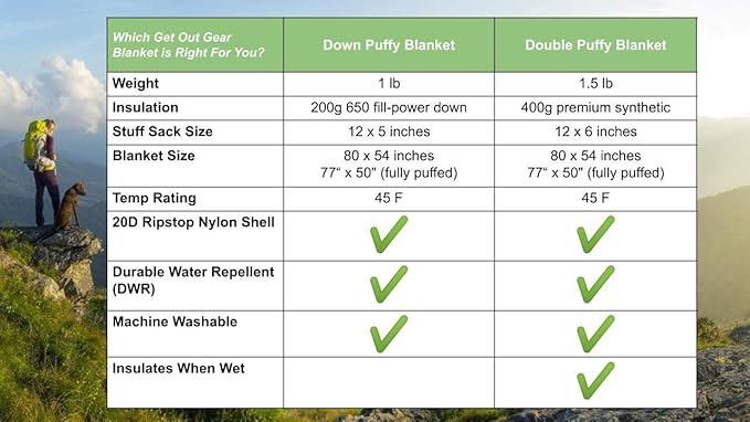 Get Out Gear Down Camping Blanket - Puffy Packable Lightweight and Warm | Ideal for Outdoors Travel Stadium Festivals Beach Hammock | 650 Fill Power Water-Resistant Backpacking Quilt