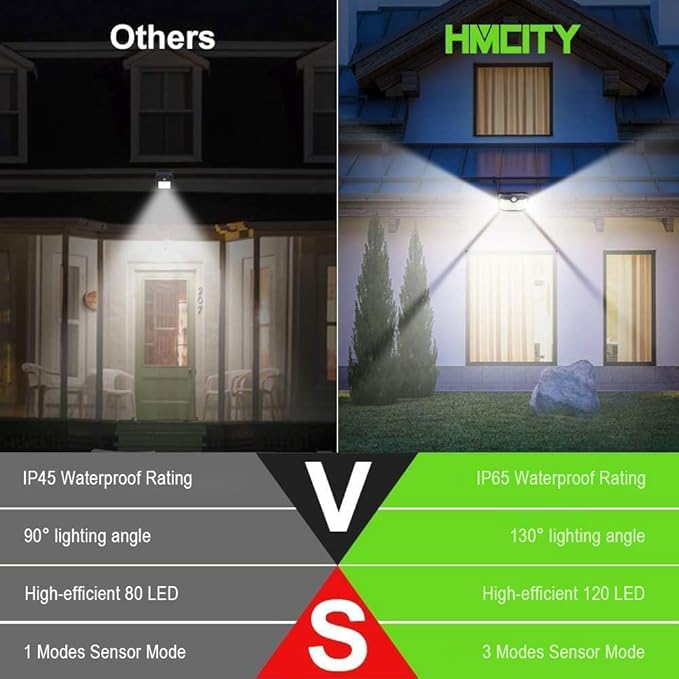 HMCITY 120 LED Outdoor Solar Lights with Motion Sensor and 3 Lighting Modes IP65 Waterproof Wide Solar Wall Lights Ideal for Garden Patio Yard (Front Button 12Packs Black Shell-Daylight White)