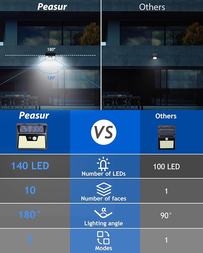 Peasur Solar Lights Outdoor [10 Pack/140LED] Solar Motion Sensor Outdoor Lights Security Light 3 Working Modes Waterproof for Outside Garden Yard Fence
