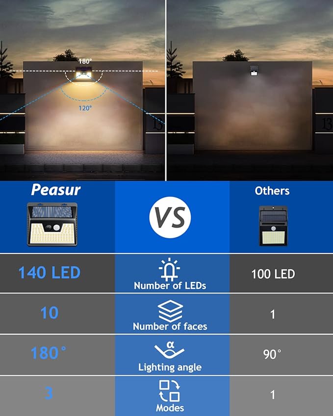 Peasur Solar Outdoor Lights [15 Pack/140LED] 3000K Warm Light Motion Sensor Outdoor Powered Security Lights 3 Working Modes Waterproof for Outside Garden Yard