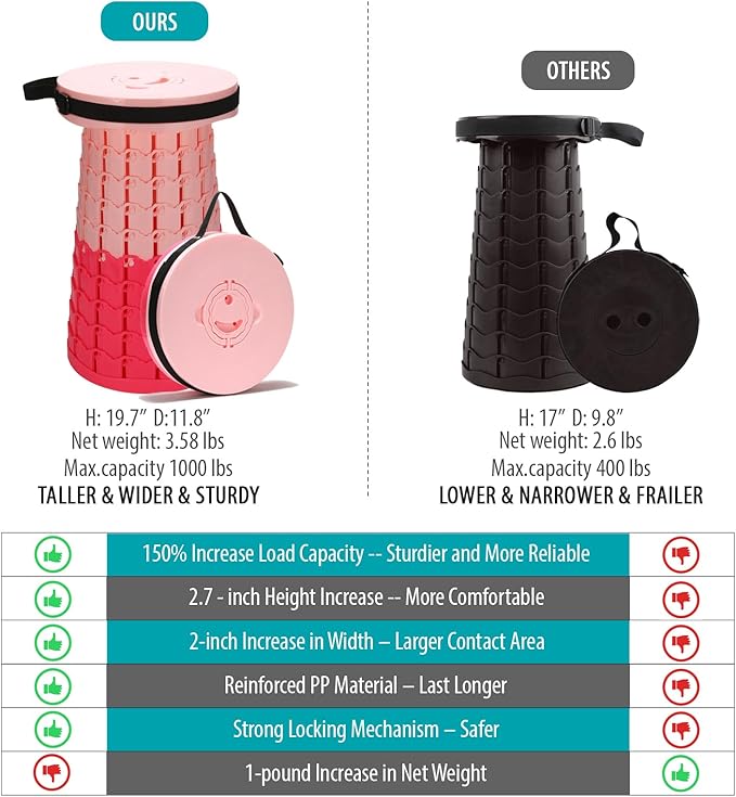 Upgraded Collapsible Stool with Cushion 1000 lbs Capacity &amp 19.7-in High Wider &amp Taller Heavy Duty Portable Telescoping Foldable Seat for Adults Camping Travel Music Festivals Outdoors