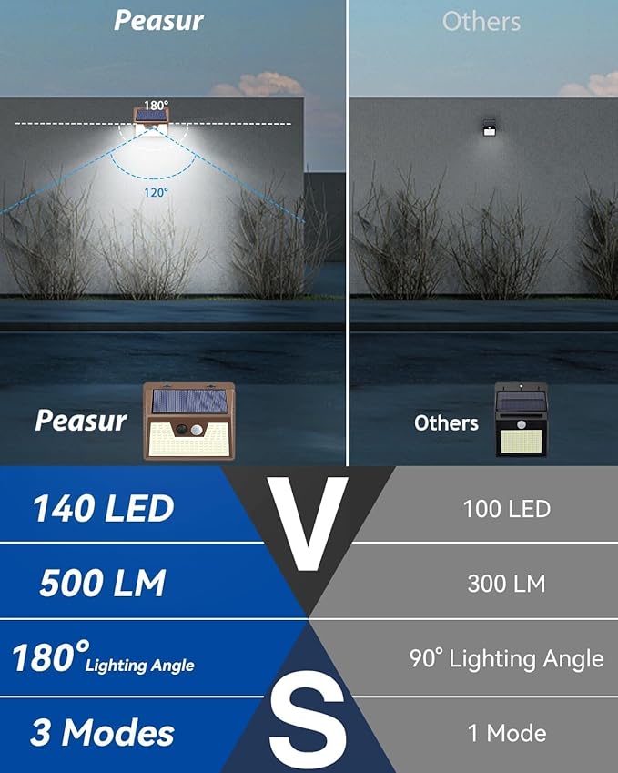 Peasur Solar Lights for Outside [10 Pack/140LED/Brown] Motion Sensor Outdoor Lights Ultra-Bright Solar Security Light 3 Working Modes Waterproof for Outside Garden Yard