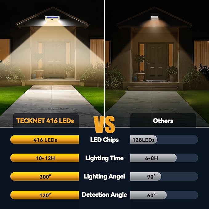 TECKNET 416 LED Solar Powered Outdoor Lights 270° Angle &amp 3 Lighting Modes Motion Sensor Light Outdoor Security Solar Lights Waterproof - 2 Pack White Color &amp Warm Light