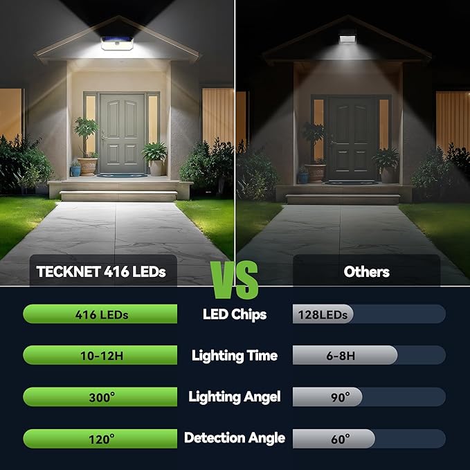 TECKNET 4200LM 416 LED Solar Lights Outdoor IP66 WaterproofSolar Motion Lights Outdoor with 300° Angle &amp 3 Lighting ModesSolar Outdoor Lights for Patio Yard Deck Front Garden Garage- 4 Pack