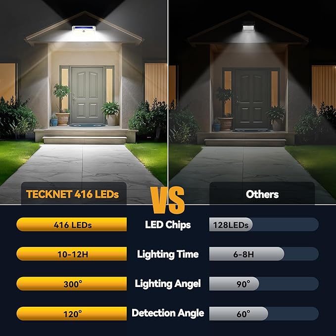 TECKNET 416 LED Solar Powered Outdoor Lights 270° Angle &amp 3 Lighting Modes Motion Sensor Light Outdoor Security Solar Lights Waterproof - 4 Pack White Cold Light