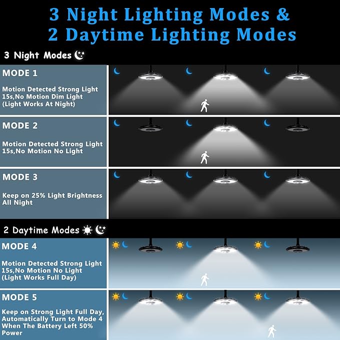 INDARUN Solar Shed Light Indoor Outdoor Solar Motion Lights with 5 Modes Up to 3000LM Waterproof Pendant Barn Lights for Porch Chicken Coop Garage Gazebo Lighting