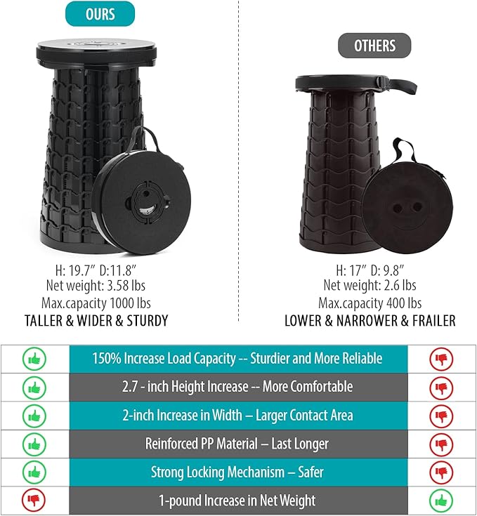 Upgraded Collapsible Stool with Cushion 1000 lbs Capacity &amp 19.7-in High Wider &amp Taller Heavy Duty Portable Telescoping Foldable Seat for Adults Camping Travel Music Festivals Outdoors