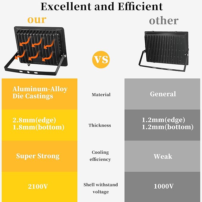 4 Pack 100W LED Flood Lights Outdoor Plug in 10000 LM Super Bright Outdoor Lights Portable IP66 Waterproof LED Work Light 6000K Daylight White Floodlights for Garage Yard Garden Playground