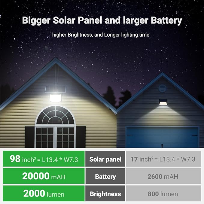 intelamp Solar Flood Lights Outdoor Waterproof 20000mAh 2000LM Floodlight Exterior with Remote 16.4 FT Cable 2-12H Timer Dusk to Dawn Security Spots Lighting Outside for Garden Pathway