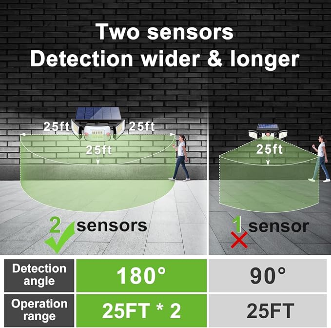 intelamp Solar Outdoor Lights6000mAh Motion Sensor with Dual SensorsWaterproof Solar Flood Lights 270°Wide Angle for Outside with 3 Modes