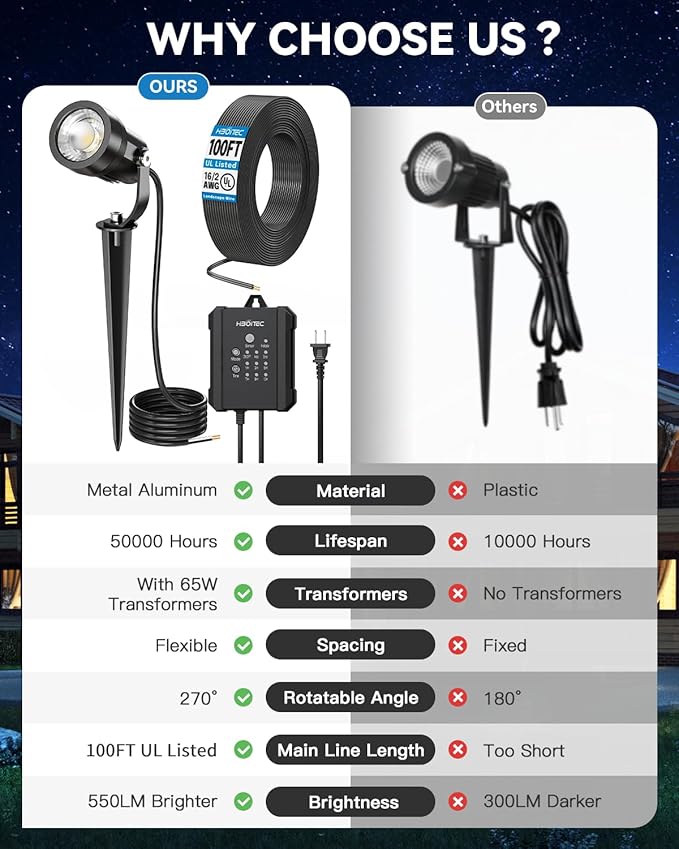 HIBOITEC All-in-One 5W Low Voltage Landscape Lights 12 Pack LED Landscape Lighting Kit with Transformer 100FT Wires and Connectors Waterproof Outdoor Spot Lights for House Yard Trees Garden 5000K