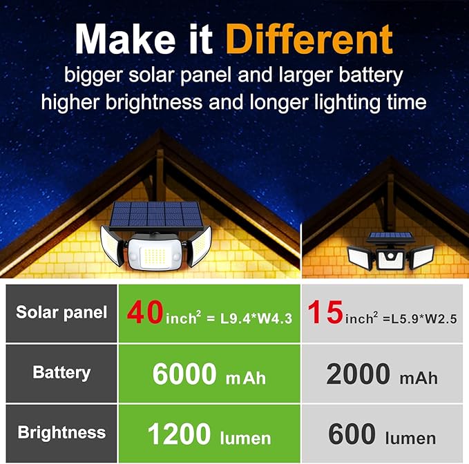 intelamp Solar Outdoor Lights6000mAh Motion Sensor with Dual SensorsWaterproof Solar Flood Lights 270°Wide Angle for Outside with 3 Modes