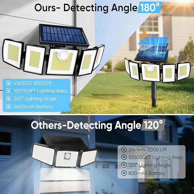Solar Lights Outdoor Waterproof Motion Sensor - 416 LEDs 3000 Lumens Super Bright 3 Brightness 3 Modes 2400mAh 360° Illumination 32ft Solar Flood Security Light for Outside (with Stakes 2)
