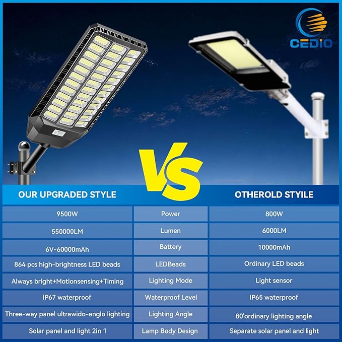 CEDIO 12000W Commercial Grade Solar Street Light IP67 Waterproof Heavy Duty LED Flood Light with Remote &amp Motion Sensor Dusk to Dawn Security Light for Parking Lot Farm Property Yard