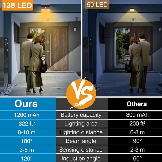 Peasur 12 Packs Solar Outdoor Lights Motion Sensor Solar Security Light Waterproof with 3 Lighting Modes Solar Powered Wall Lights Outside for Garden Fence Yard Brown Warm