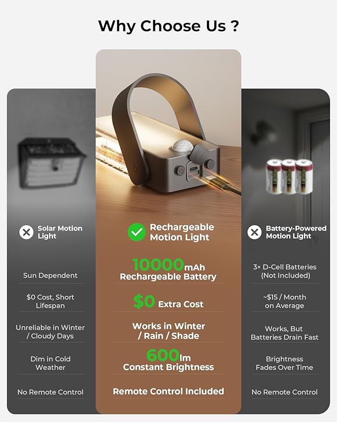 2 Pack Motion Sensor Outdoor Lights 10000mAh Rechargeable 600 Lumen Battery Operated Outdoor Wall Lights with 3 Modes 3 Colors IP65 Waterproof Outdoor Security Lights for Fences Garage Patio