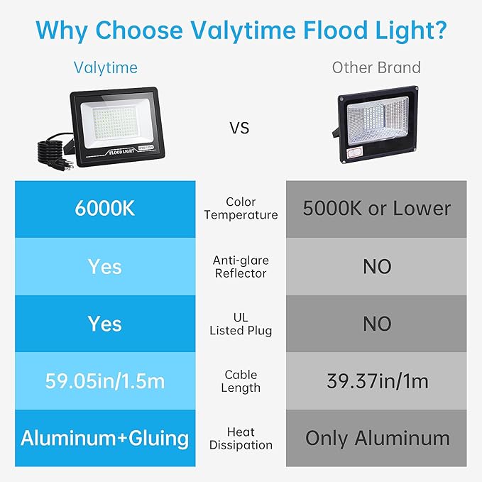 2 Pack LED Flood Light Outdoor Flood Lights 30W3000LM Work LightIP66 Waterproof Outdoor Floodlights 6000K Daylight White Security Light for YardGarageGarden