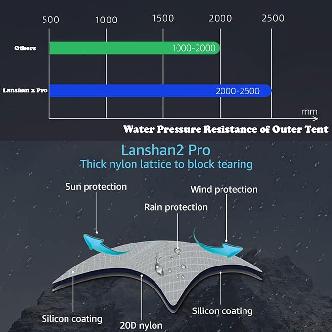 Upgraded 3FULGEAR Lanshan 2 Pro Ultralight 2-Person Tent 3-4 Season Backpacking Tent 20D Double-Sided Silicone Trekking Pole Tent for Camping Hiking and Climbing