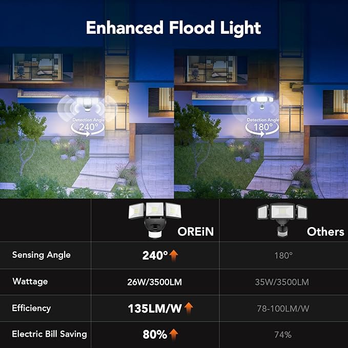OREiN Motion Sensor Outdoor Flood Light 26W 3500LM LED Security Light 240° 40FT Detection Dusk to Dawn/Auto/Test Modes IP65 Waterproof for Garage Yard Porch Driveway (Hardwired)