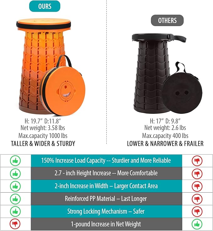 Upgraded Collapsible Stool with Cushion 1000 lbs Capacity &amp 19.7-in High Wider &amp Taller Heavy Duty Portable Telescoping Foldable Seat for Adults Camping Travel Music Festivals Outdoors
