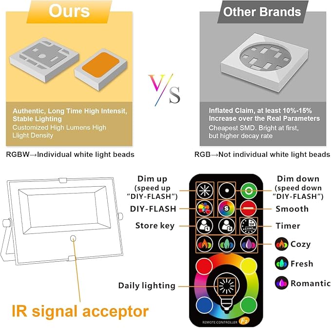 Outdoor LED Flood Light RGB Color Changing 500W Equivalent 2700k WarmWhite 5000LM Spotlight(Remote Control 120 Colors Strobe Dimmable24H Timer US 3-Plug)