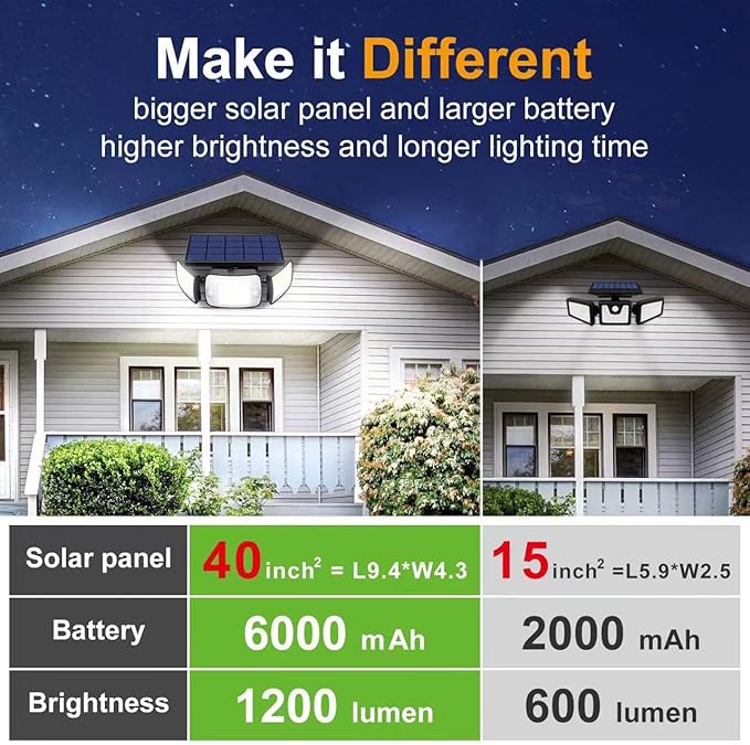 intelamp Solar Outdoor Lights6000mAh Motion Sensor with Dual SensorsWaterproof Solar Flood Lights 270°Wide Angle for Outside with 3 Modes