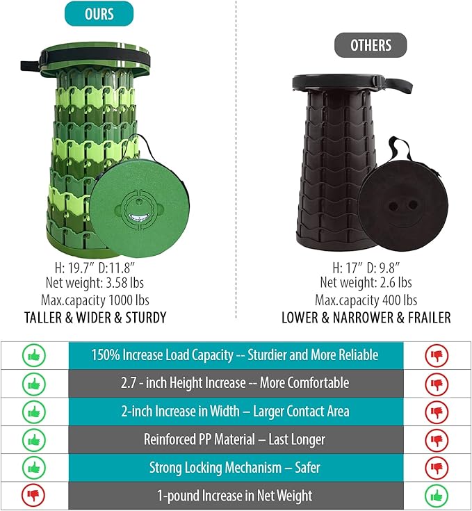 Upgraded Collapsible Stool with Cushion 1000 lbs Capacity &amp 19.7-in High Wider &amp Taller Heavy Duty Portable Telescoping Foldable Seat for Adults Camping Travel Music Festivals Outdoors