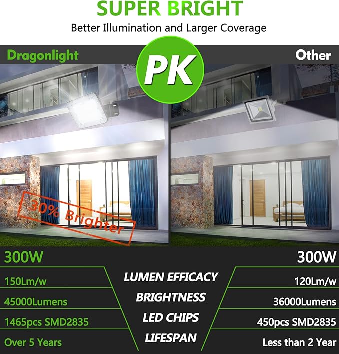 DragonLight LED Flood Light 300W Super Bright LED Stadium Light Outdoor(2500W Equivalent) 45000LM 5000K Daylight IP66 Waterproof 100-277V Commercial Lighting for Stadium Court Parking Lot