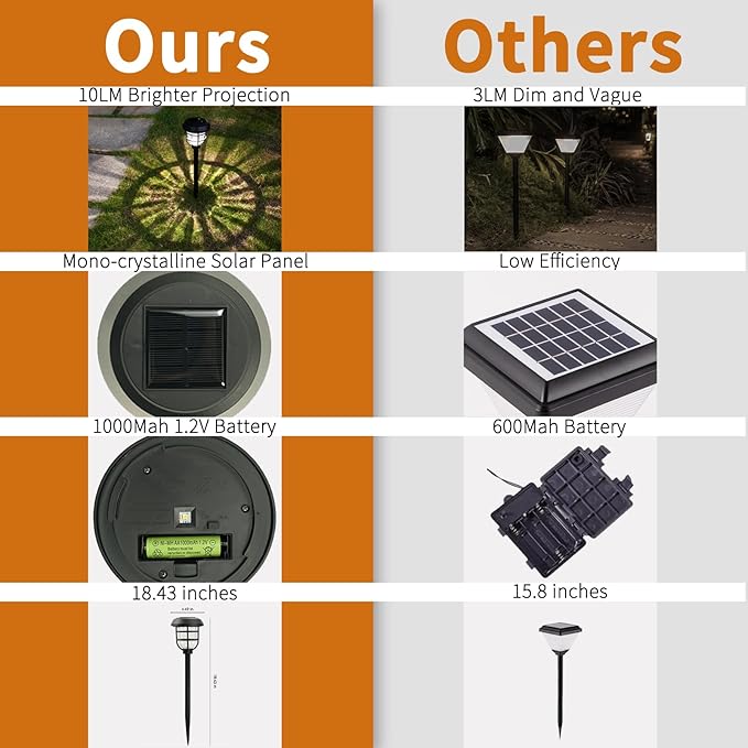 Solar Pathway Lights Outdoor 8 Pack Bright LED Stake Lights Waterproof IP65 Auto On Off Dusk to Dawn Long-Lasting Battery (1000mAh) Up to 12 Hours Lighting for Walkway Yard &amp Garden Decor