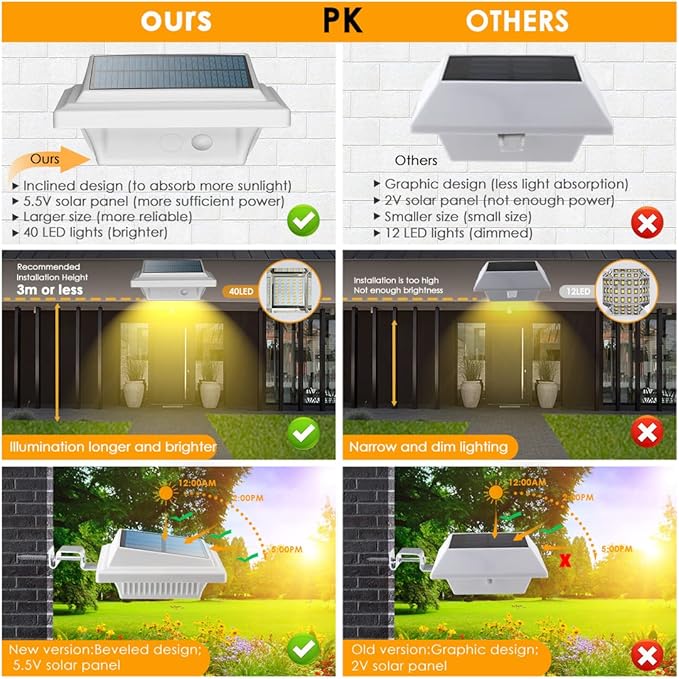 UniqueFire Solar Gutter &amp Fence Lights - 40 LED Outdoor Waterproof Security Lamps for Eaves Garden Landscape &amp Walkway (6PCS White Warm Light)