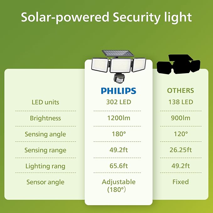 Philips Solar Security Light Outdoor Light 302 LEDs 1200lmSolar-Powered Waterproof Wall-Mounted Flood Light w/PIR Motion Sensor 3 Heads IP65 Waterproof 3 Modes (1 Pack)