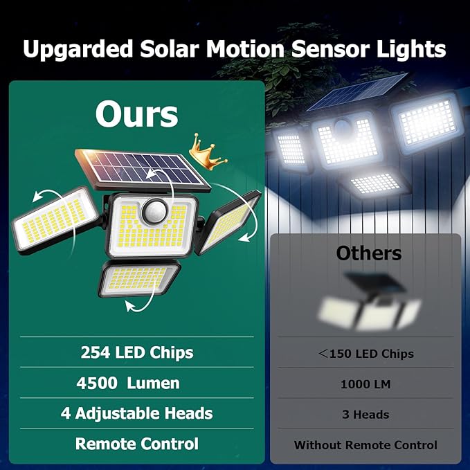 4500LM Solar Lights Outdoor 4 Adjustable Heads Motion Sensor Lights 3 Modes 6500K IP65 Waterproof Solar Security Wall Lights Remote Control Flood Lights Garden Outside Backyard 3 Pack