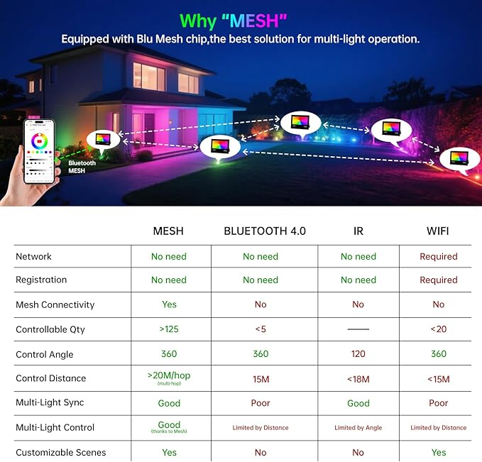 LED Flood Light Outdoor 500W Equivalent 5000LM Smart RGB Landscape Lighting with APP Control DIY Scenes - Timing - Warm White 2700K - Color Changing Uplight 43 Modes IP66 Waterproof (2 Pack)