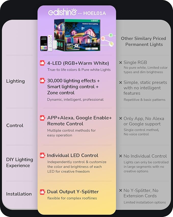 EDISHINE 60ft Permanent Outdoor Lights 40 LED Eave Light with App/Remote Smart Rainbow RGBW Holiday Light with 50 Scene Modes IP67 Waterproof for House Compatible with Alexa Google Assistant