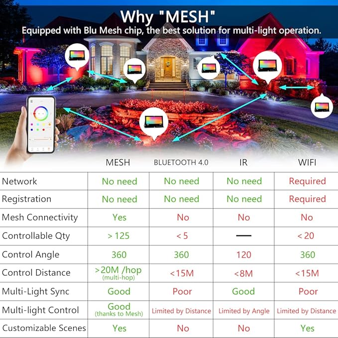 MELPO LED Flood Light Outdoor 500W Equivalent 5000LM Smart RGB Landscape Lighting with APP Control DIY Scenes - Timing - Warm White 2700K - Color Changing Uplight IP66 Waterproof US Plug (4 Pack)